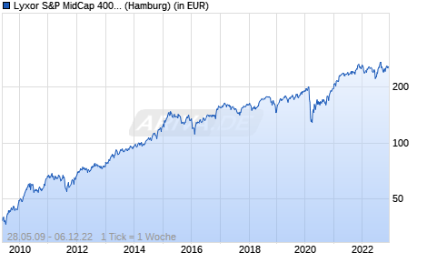 Lyxor S&P MidCap 400 UCITS ETF Chart