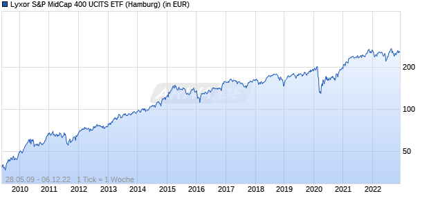 Lyxor S&P MidCap 400 UCITS ETF Chart