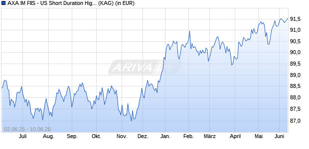 Performance des AXA IM FIIS - US Short Duration High Yield B auss. GBP hedg. (WKN A0ETTQ, ISIN LU0224435007)