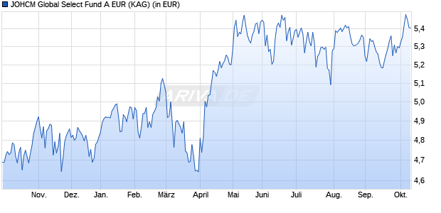 Performance des JOHCM Global Select Fund A EUR (WKN A0RCWN, ISIN IE00B3DBRP41)
