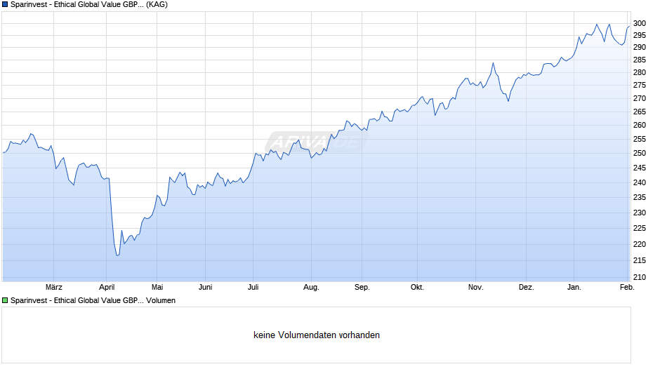 Sparinvest - Ethical Global Value GBP R Chart