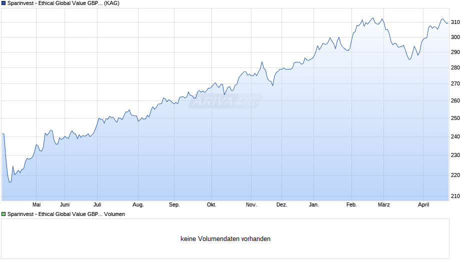 Sparinvest - Ethical Global Value GBP R Chart