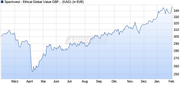 Performance des Sparinvest - Ethical Global Value GBP R (WKN A0Q9J1, ISIN LU0362355603)