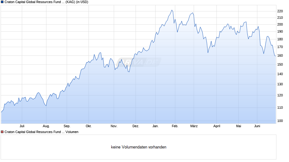 Craton Capital Global Resources Fund A Chart