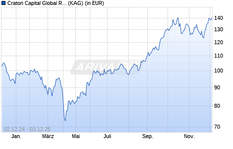Performance des Craton Capital Global Resources Fund A (WKN A0RDE7, ISIN LI0043890743)