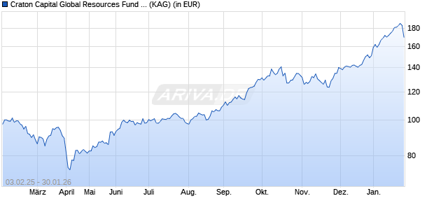 Performance des Craton Capital Global Resources Fund A (WKN A0RDE7, ISIN LI0043890743)