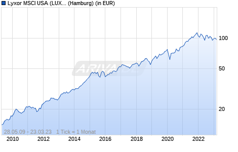 Performance des Lyxor MSCI USA (LUX) UCITS ETF (WKN ETF120, ISIN LU0392495700)