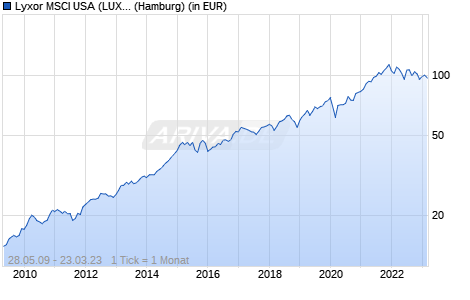 Lyxor MSCI USA (LUX) UCITS ETF Chart