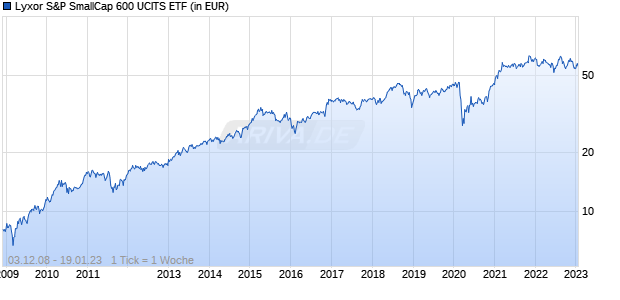 Lyxor S&P SmallCap 600 UCITS ETF Chart