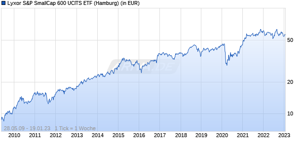 Lyxor S&P SmallCap 600 UCITS ETF Chart