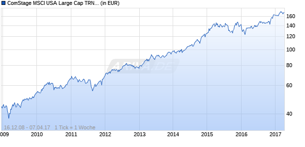 ComStage MSCI USA Large Cap TRN UCITS ETF Chart