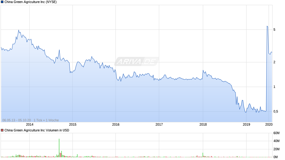 China Green Agriculture Inc Chart