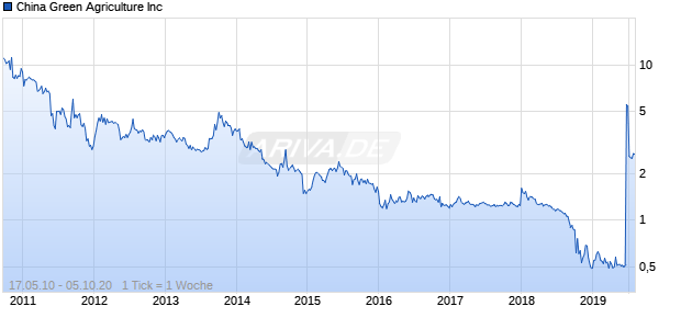 China Green Agriculture Inc Chart