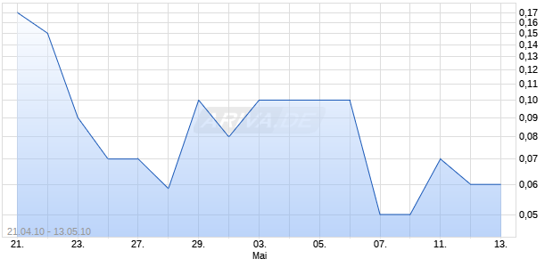 ALCANTARA BRANDS CORP Chart