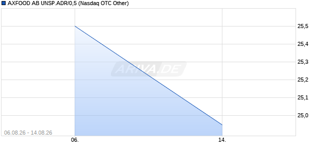 AXFOOD AB UNSP.ADR/0,5 Aktie Chart