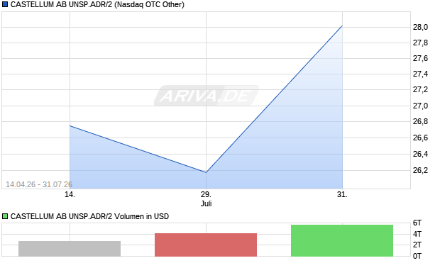 CASTELLUM AB UNSP.ADR/2 Aktie Chart