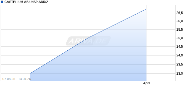 CASTELLUM AB UNSP.ADR/2 Aktie Chart