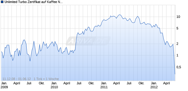 Unlimited Turbo Zertifikat auf Kaffee NYBOT [Commerzbank AG] Chart