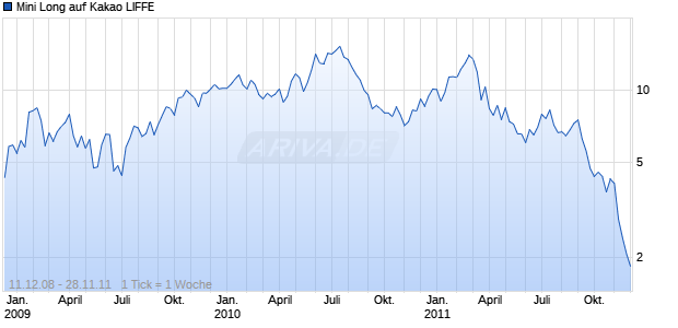 Mini Long auf Kakao LIFFE [BNP Paribas Emissions- und Handelsges.] Chart