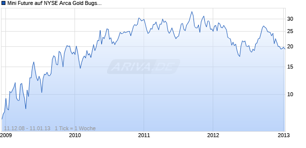 Mini Future auf NYSE Arca Gold Bugs [The Royal Bank of Scotland plc] Chart
