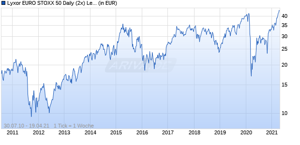 Lyxor EURO STOXX 50 Daily (2x) Leverage (LUX) UCITS ETF Chart