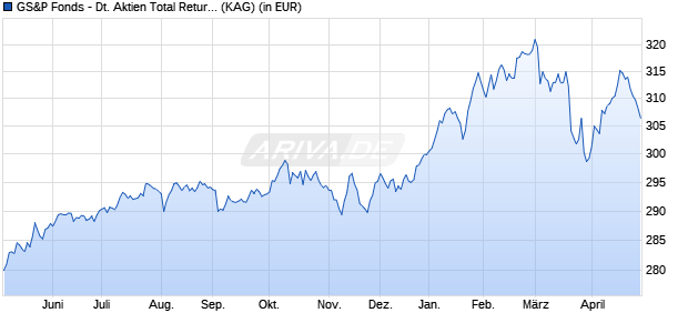 Performance des GS&P Fonds - Deutsche Aktien Total Return II (WKN A0RBHP, ISIN LU0393582043)