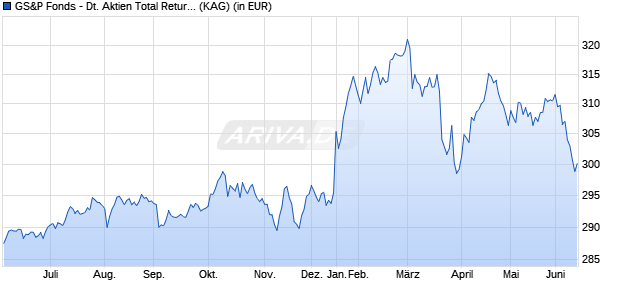 Performance des GS&P Fonds - Deutsche Aktien Total Return II (WKN A0RBHP, ISIN LU0393582043)