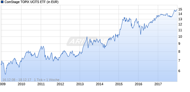 ComStage TOPIX UCITS ETF Chart