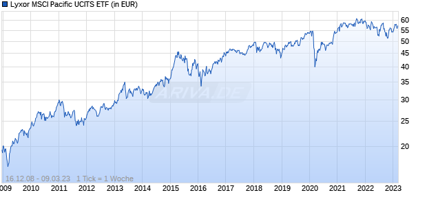 Lyxor MSCI Pacific UCITS ETF Chart