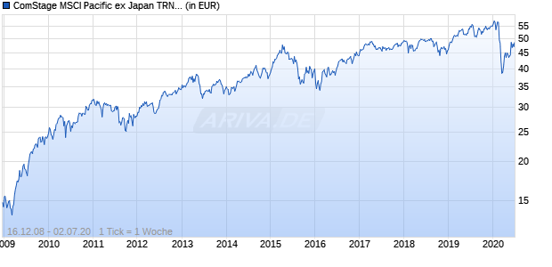 ComStage MSCI Pacific ex Japan TRN UCITS ETF Chart