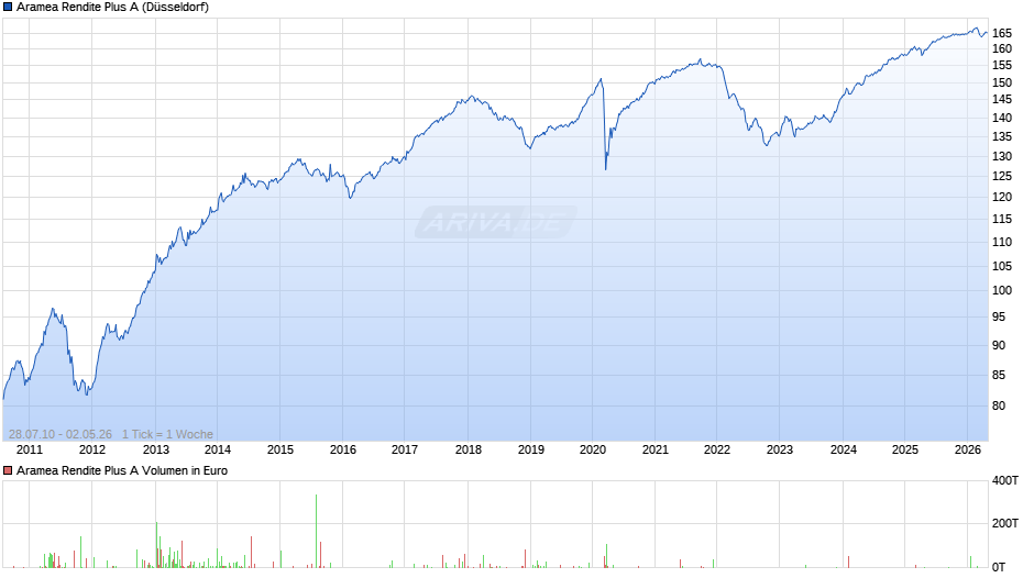 Aramea Rendite Plus A Chart