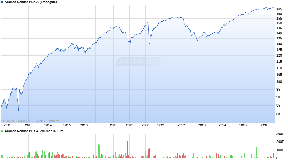 Aramea Rendite Plus A Chart