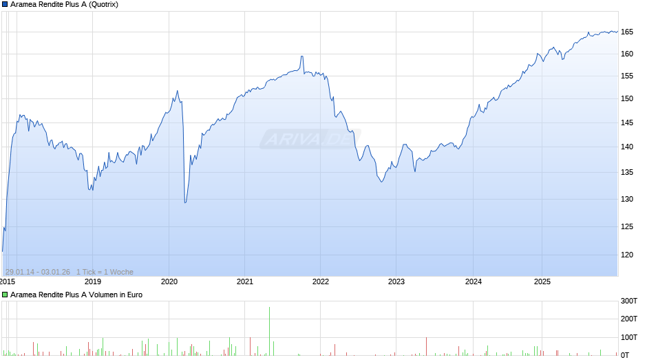 Aramea Rendite Plus A Chart