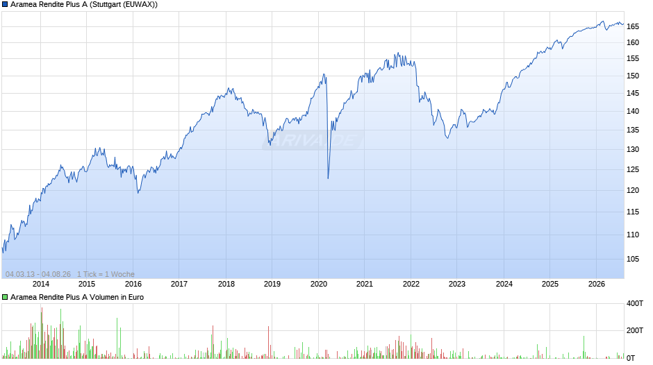 Aramea Rendite Plus A Chart