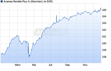 Performance des Aramea Rendite Plus A (WKN A0NEKQ, ISIN DE000A0NEKQ8)