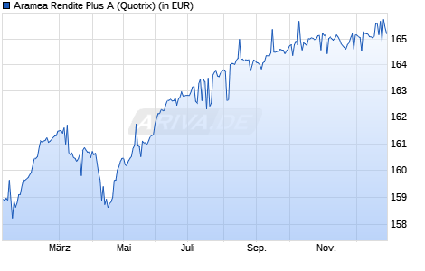 Performance des Aramea Rendite Plus A (WKN A0NEKQ, ISIN DE000A0NEKQ8)