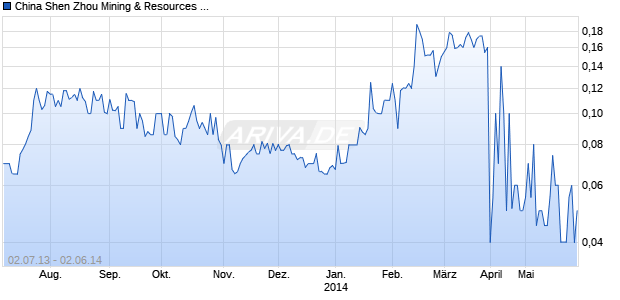 China Shen Zhou Mining & Resources Inc Chart