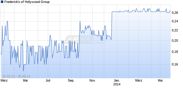 Frederick's of Hollywood Group Chart