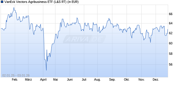 Performance des VanEck Vectors Agribusiness ETF (WKN A2AHKP, ISIN US92189F7006)