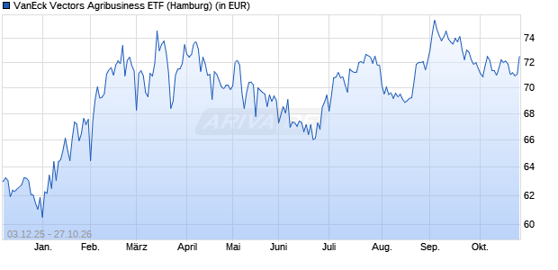 Performance des VanEck Vectors Agribusiness ETF (WKN A2AHKP, ISIN US92189F7006)