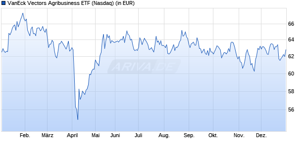 Performance des VanEck Vectors Agribusiness ETF (WKN A2AHKP, ISIN US92189F7006)