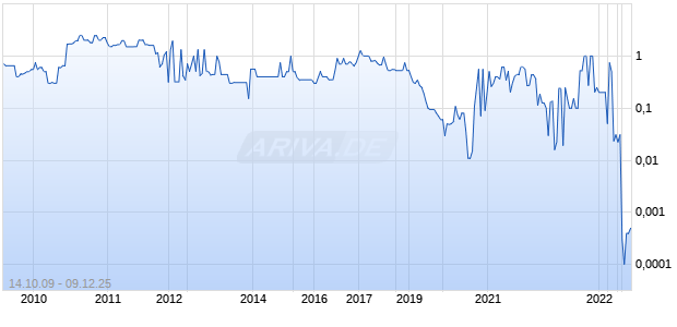 Presidential Realty Corp Chart