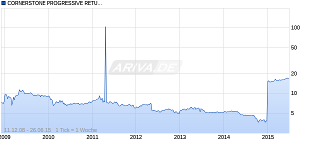 CORNERSTONE PROGRESSIVE RETURN Chart