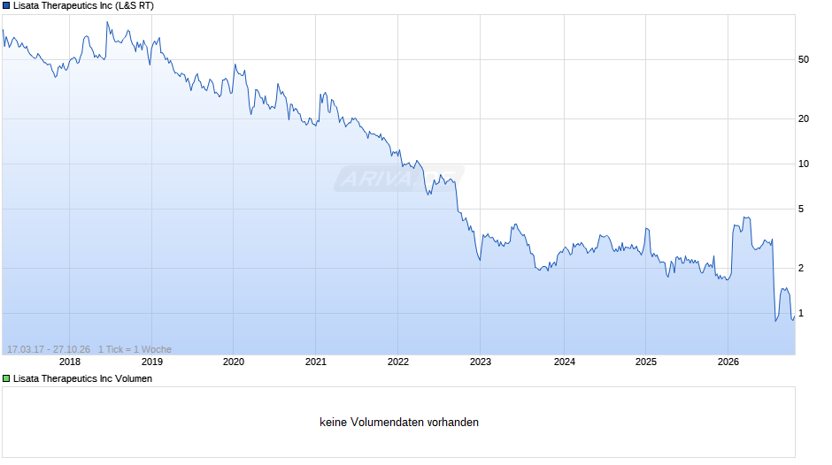 Lisata Therapeutics Chart