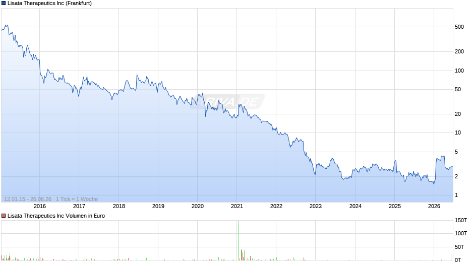 Lisata Therapeutics Chart