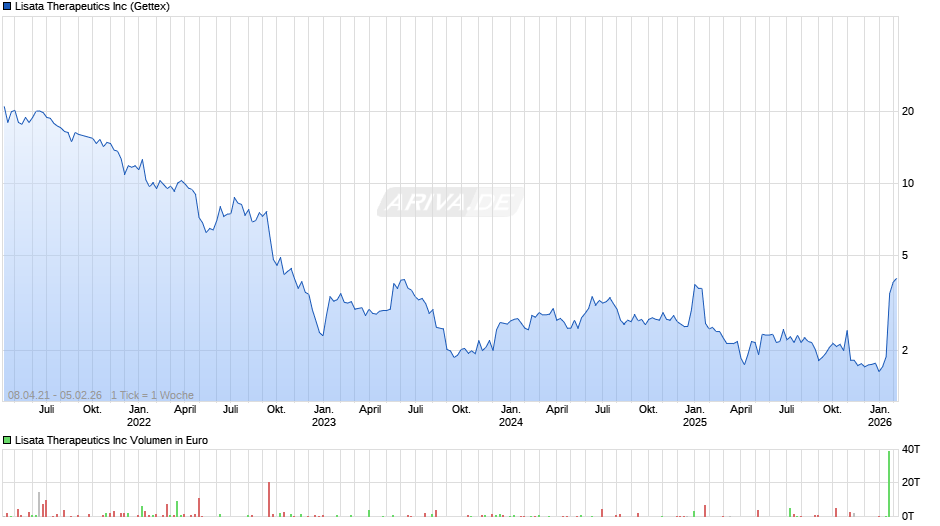 Lisata Therapeutics Chart