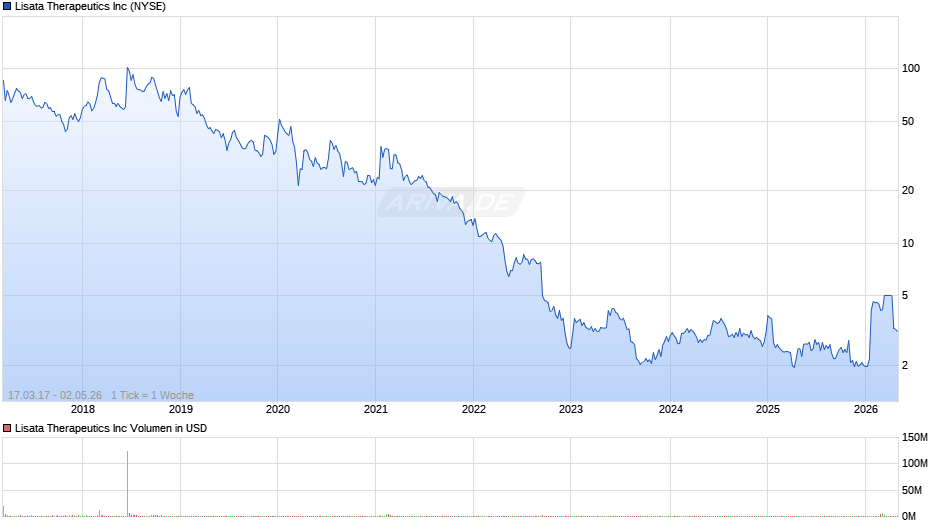 Lisata Therapeutics Chart
