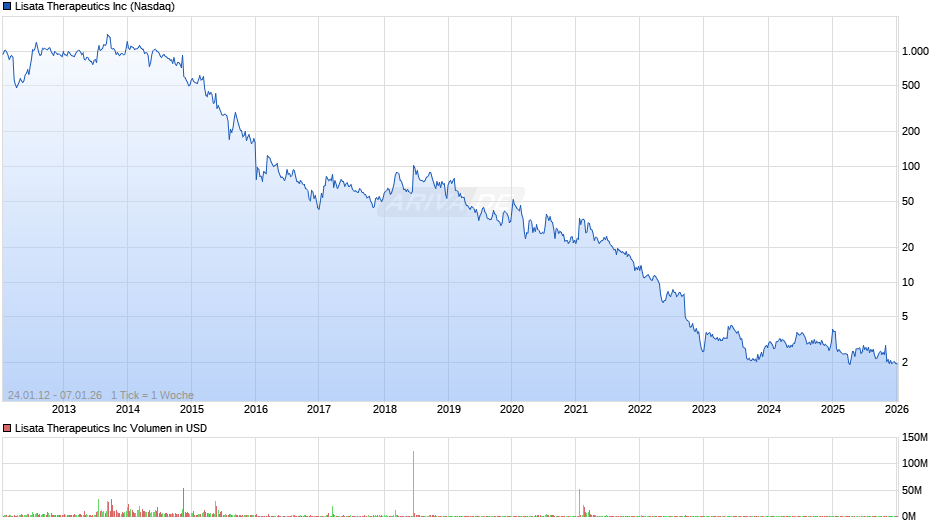 Lisata Therapeutics Chart
