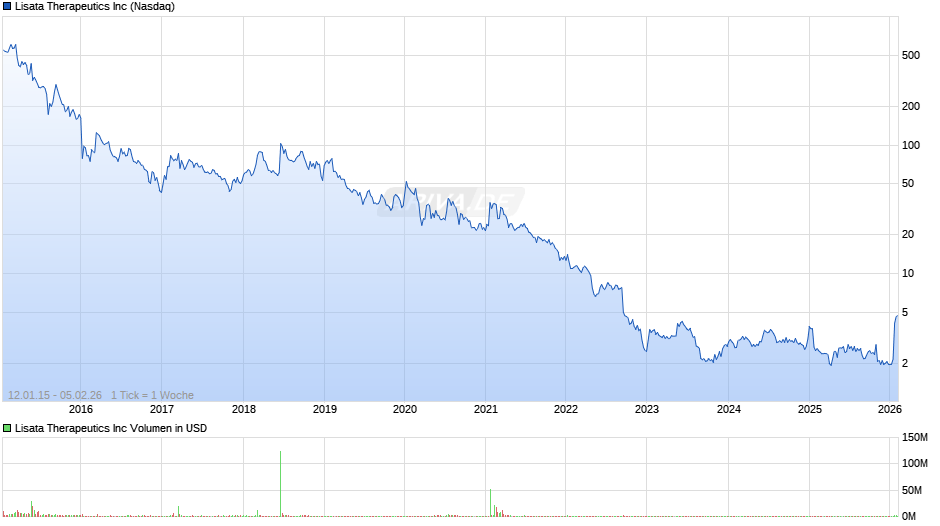 Lisata Therapeutics Chart