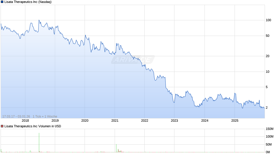 Lisata Therapeutics Chart